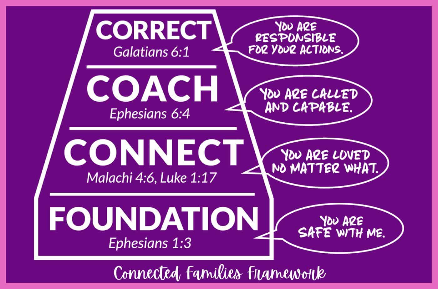 Correct Galatians 6:1 - You are responsible for your actions Coach Ephesians 6:4 - You are called and capable Connect Malachi 4:6 Luke 1:17 - You are loved no matter what Foundation Ephesians 1.2 - You are safe with me Connected Families Framework